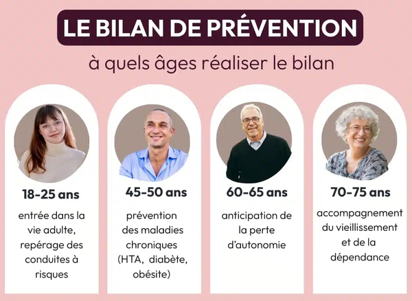 18 à 75 ans : Bilan Prévention